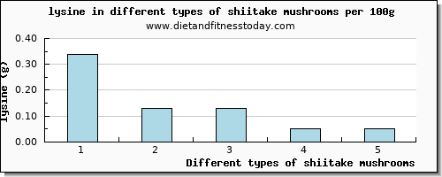 shiitake mushrooms lysine per 100g